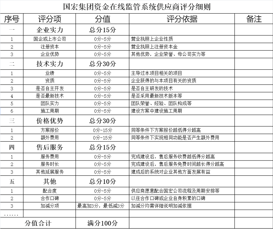 廣西國(guó)宏經(jīng)濟(jì)發(fā)展集團(tuán)有限公司資金在線監(jiān)管系統(tǒng)采購(gòu)詢價(jià)函